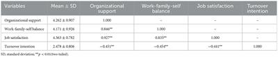 Corrigendum: A chain mediation model on organizational support and turnover intention among healthcare workers in Guangdong province, China